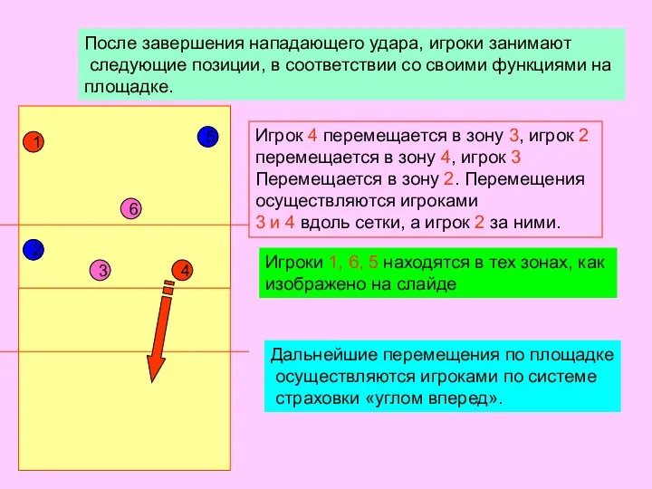 1 5 2 6 4 3 После завершения нападающего удара, игроки