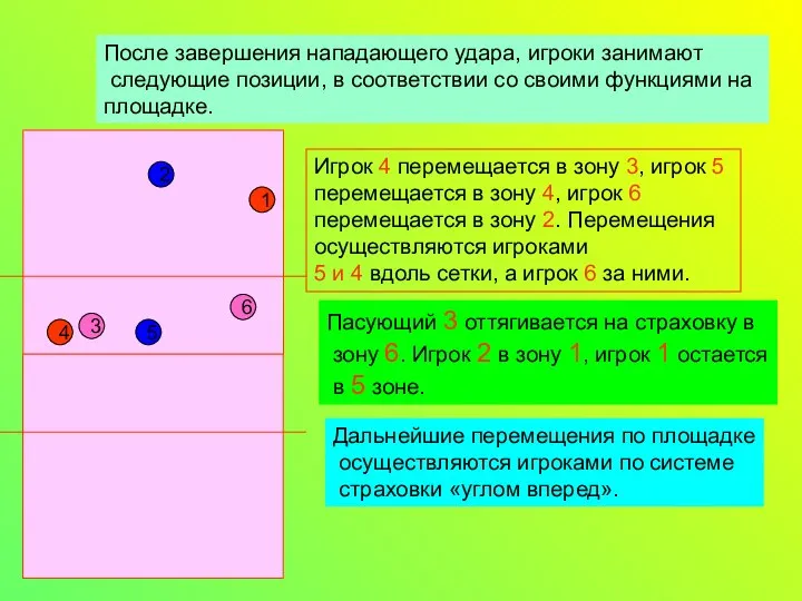 1 5 2 6 4 3 После завершения нападающего удара, игроки