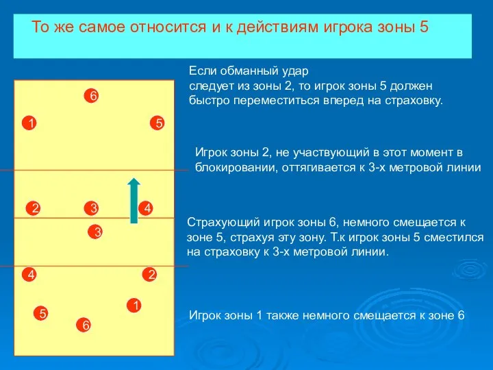 То же самое относится и к действиям игрока зоны 5 1