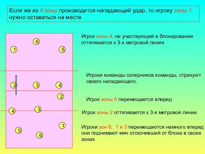 Если же из 4 зоны производится нападающий удар, то игроку зоны