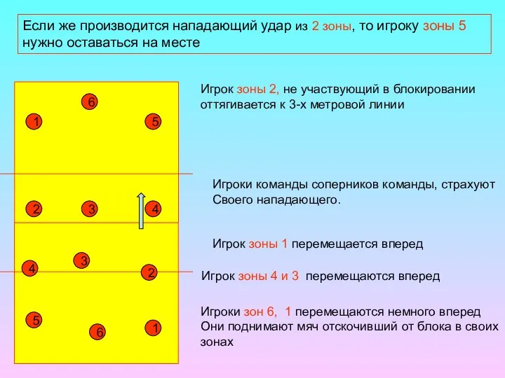 Если же производится нападающий удар из 2 зоны, то игроку зоны