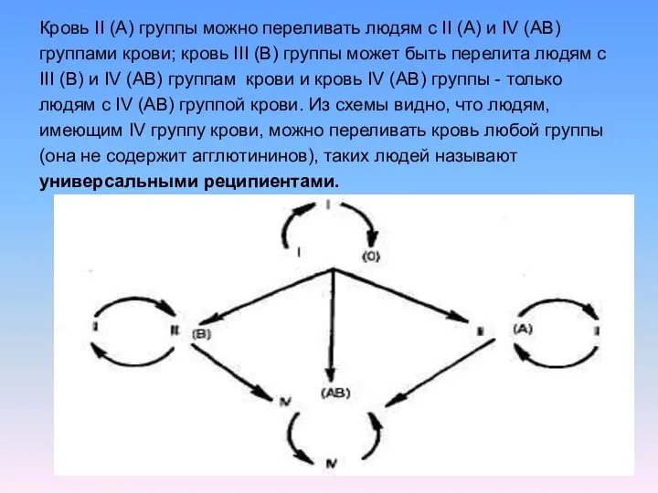 Кровь II (А) группы можно переливать людям с II (А) и