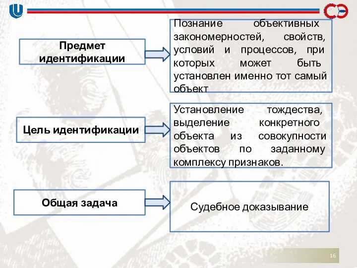 Предмет идентификации Познание объективных закономерностей, свойств, условий и процессов, при которых