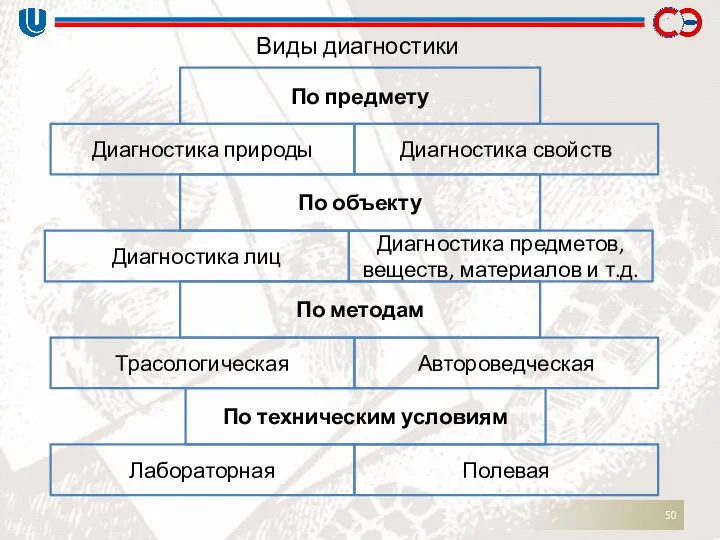 Виды диагностики По предмету Диагностика природы Диагностика свойств По объекту Диагностика