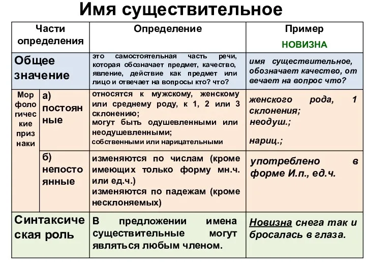 Имя существительное это самостоятельная часть речи, которая обозначает предмет, качество, явление,