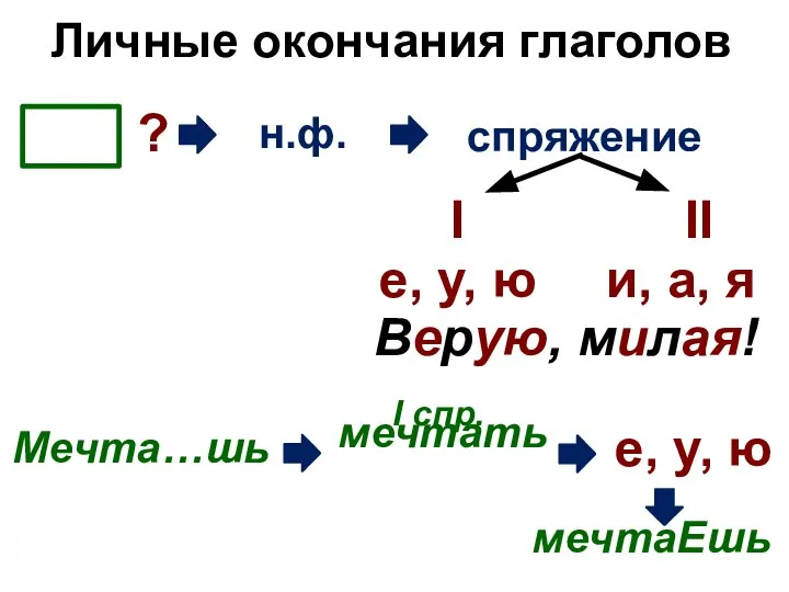 Личные окончания глаголов ? н.ф. мечтаЕшь Мечта…шь мечтать I I спр.