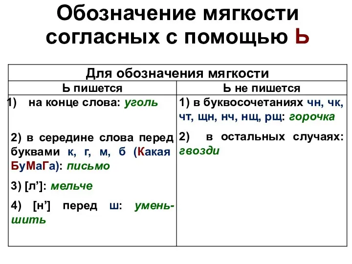 Обозначение мягкости согласных с помощью Ь