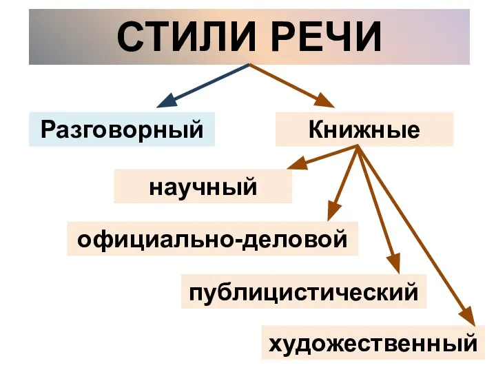 СТИЛИ РЕЧИ Разговорный Книжные научный официально-деловой художественный публицистический