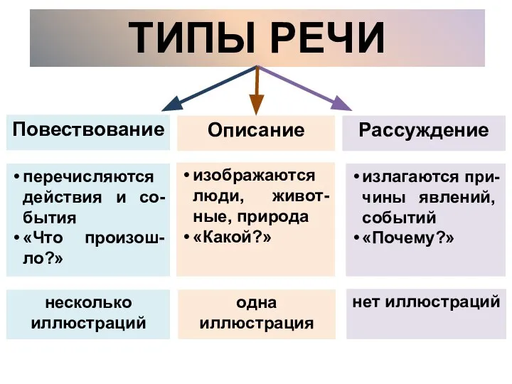 ТИПЫ РЕЧИ Повествование Описание Рассуждение перечисляются действия и со-бытия «Что произош-ло?»