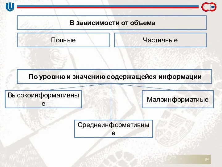 В зависимости от объема Полные Частичные По уровню и значению содержащейся информации Высокоинформативные Среднеинформативные Малоинформатиые