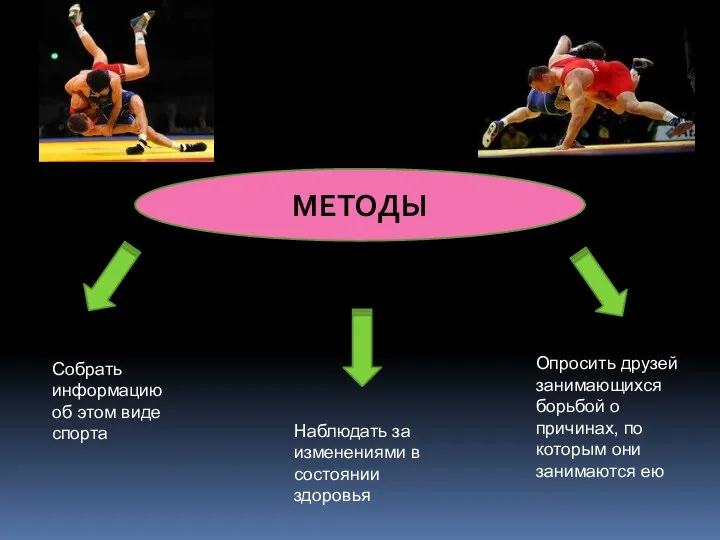 МЕТОДЫ Собрать информацию об этом виде спорта Наблюдать за изменениями в