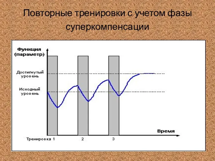 Повторные тренировки с учетом фазы суперкомпенсации