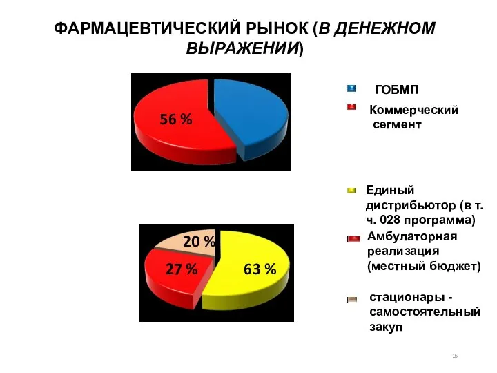 56 % 27 % 44 % 20 % 63 % ГОБМП