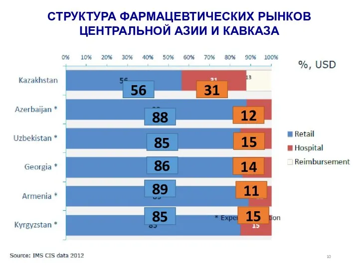 СТРУКТУРА ФАРМАЦЕВТИЧЕСКИХ РЫНКОВ ЦЕНТРАЛЬНОЙ АЗИИ И КАВКАЗА 56 85 88 89