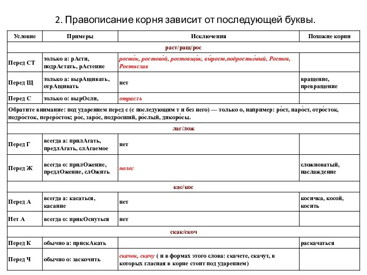 2. Правописание корня зависит от последующей буквы.