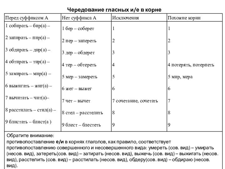 Чередование гласных и/е в корне