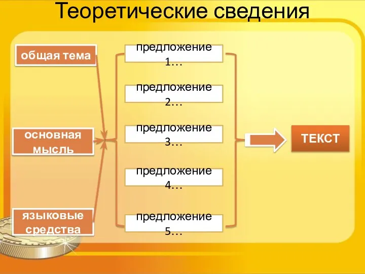 Теоретические сведения предложение 1… предложение 2… предложение 3… предложение 4… общая