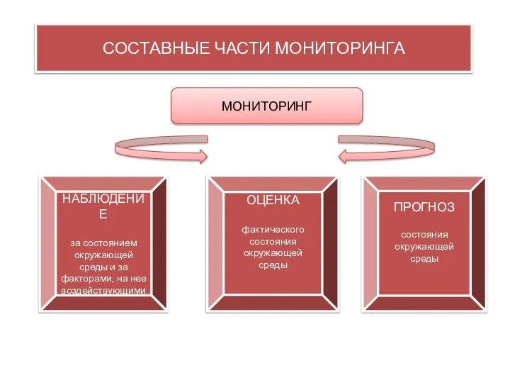 СОСТАВНЫЕ ЧАСТИ МОНИТОРИНГА МОНИТОРИНГ НАБЛЮДЕНИЕ за состоянием окружающей среды и за