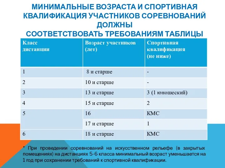 МИНИМАЛЬНЫЕ ВОЗРАСТА И СПОРТИВНАЯ КВАЛИФИКАЦИЯ УЧАСТНИКОВ СОРЕВНОВАНИЙ ДОЛЖНЫ СООТВЕТСТВОВАТЬ ТРЕБОВАНИЯМ ТАБЛИЦЫ