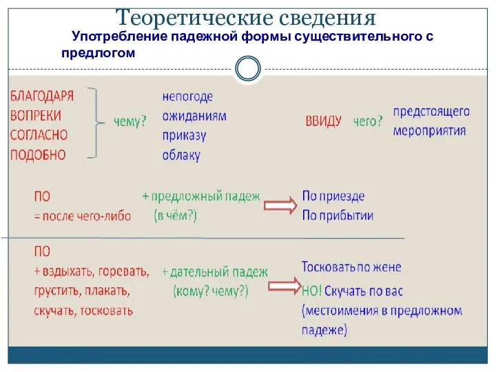 Теоретические сведения Употребление падежной формы существительного с предлогом