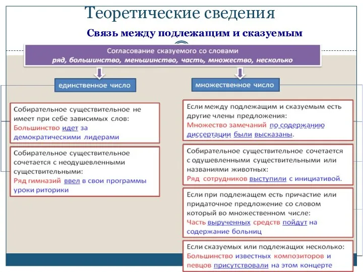 Теоретические сведения Связь между подлежащим и сказуемым