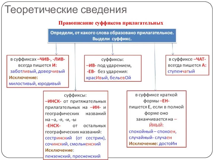 Теоретические сведения Правописание суффиксов прилагательных