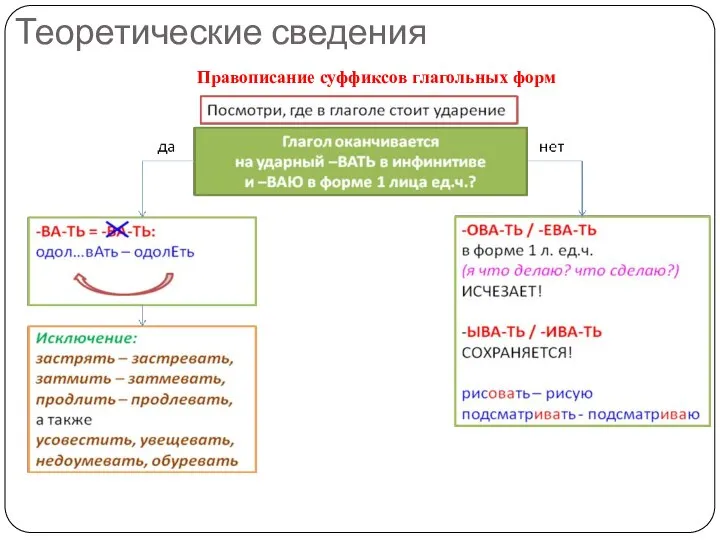 Теоретические сведения Правописание суффиксов глагольных форм