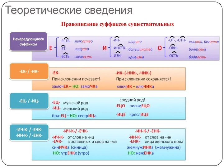 Теоретические сведения Правописание суффиксов существительных