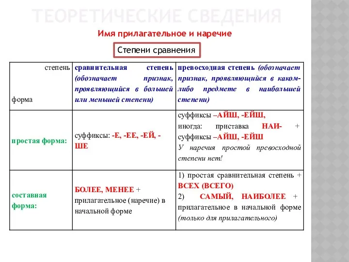 ТЕОРЕТИЧЕСКИЕ СВЕДЕНИЯ Имя прилагательное и наречие Степени сравнения