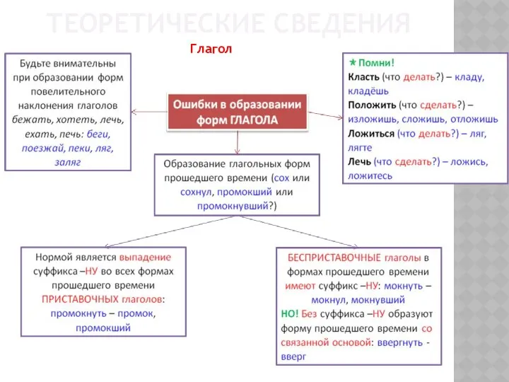 ТЕОРЕТИЧЕСКИЕ СВЕДЕНИЯ Глагол