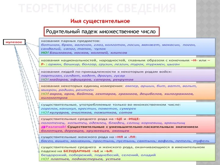 ТЕОРЕТИЧЕСКИЕ СВЕДЕНИЯ Имя существительное Родительный падеж множественное число