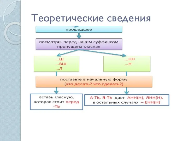 Теоретические сведения