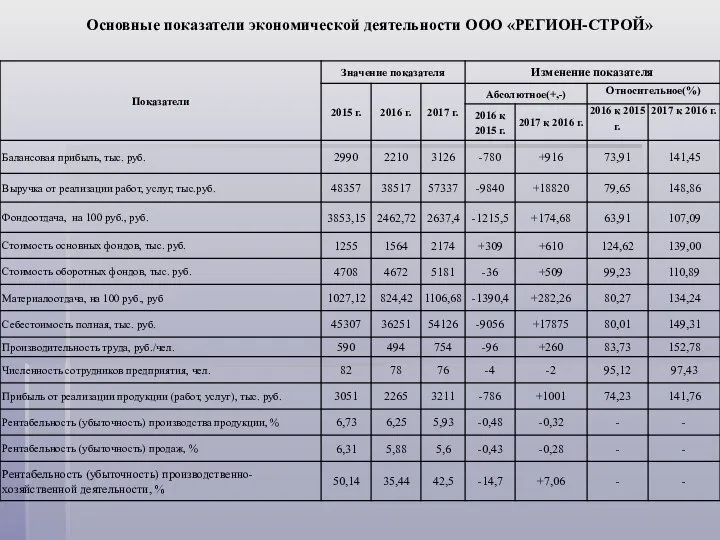 Основные показатели экономической деятельности ООО «РЕГИОН-СТРОЙ»