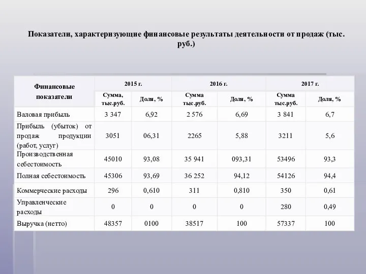 Показатели, характеризующие финансовые результаты деятельности от продаж (тыс.руб.)