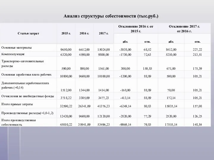 Анализ структуры себестоимости (тыс.руб.)