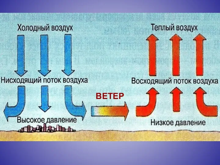 ВЕТЕР - это перемещение воздуха из областей высокого давления в области низкого давления ВЕТЕР