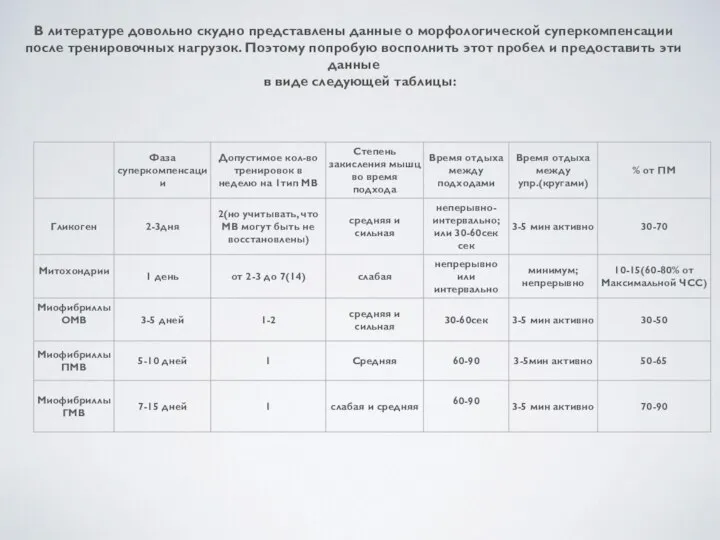 В литературе довольно скудно представлены данные о морфологической суперкомпенсации после тренировочных