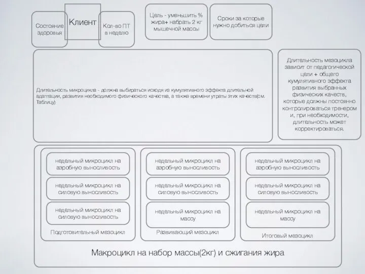 Клиент Цель - уменьшить % жира+ набрать 2 кг мышечной массы