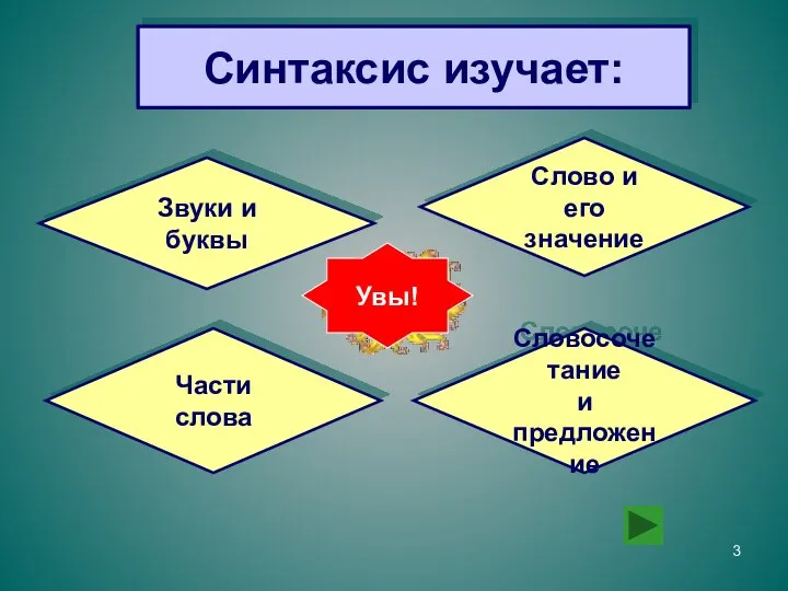 Синтаксис изучает: Звуки и буквы Части слова Слово и его значение Словосочетание и предложение Увы!