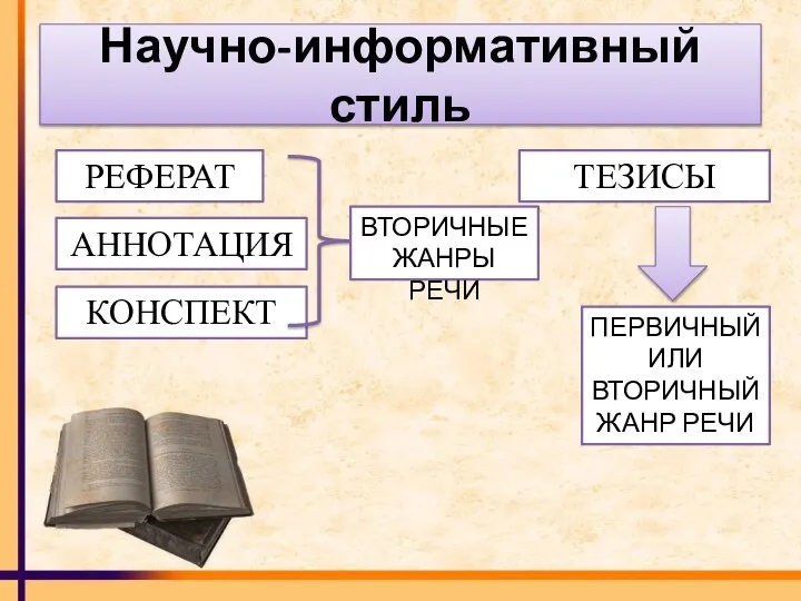 Научно-информативный стиль РЕФЕРАТ АННОТАЦИЯ КОНСПЕКТ ТЕЗИСЫ ВТОРИЧНЫЕ ЖАНРЫ РЕЧИ ПЕРВИЧНЫЙ ИЛИ ВТОРИЧНЫЙ ЖАНР РЕЧИ