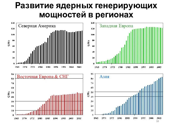 Развитие ядерных генерирующих мощностей в регионах