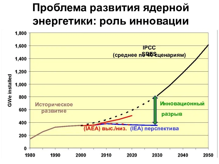 Историческое развитие (IAEA) выс./низ. (IEA) перспектива Проблема развития ядерной энергетики: роль инновации Инновационный разрыв