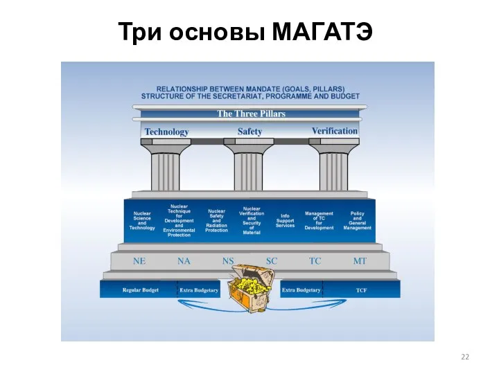 Три основы МАГАТЭ