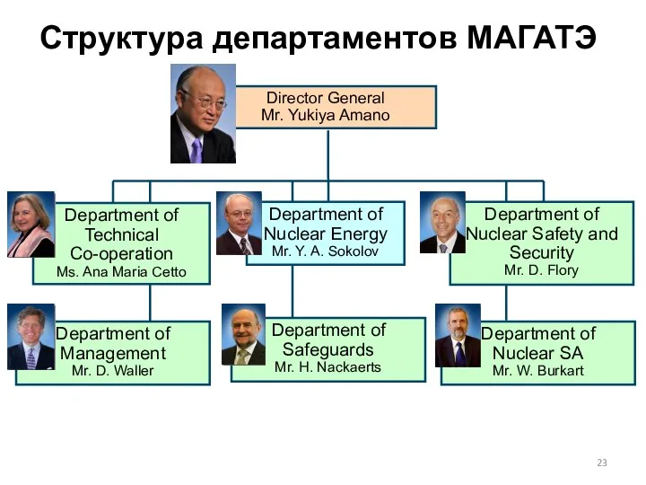 Director General Mr. Yukiya Amano Department of Nuclear Energy Mr. Y.