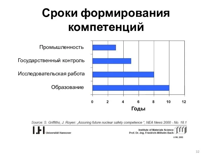 Сроки формирования компетенций Годы Промышленность Государственный контроль Исследовательская работа Образование