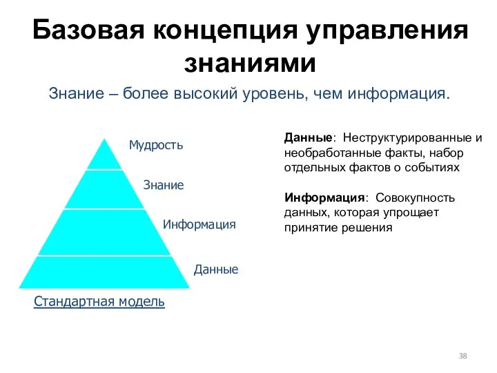 Базовая концепция управления знаниями Данные Информация Знание Мудрость Стандартная модель Данные: