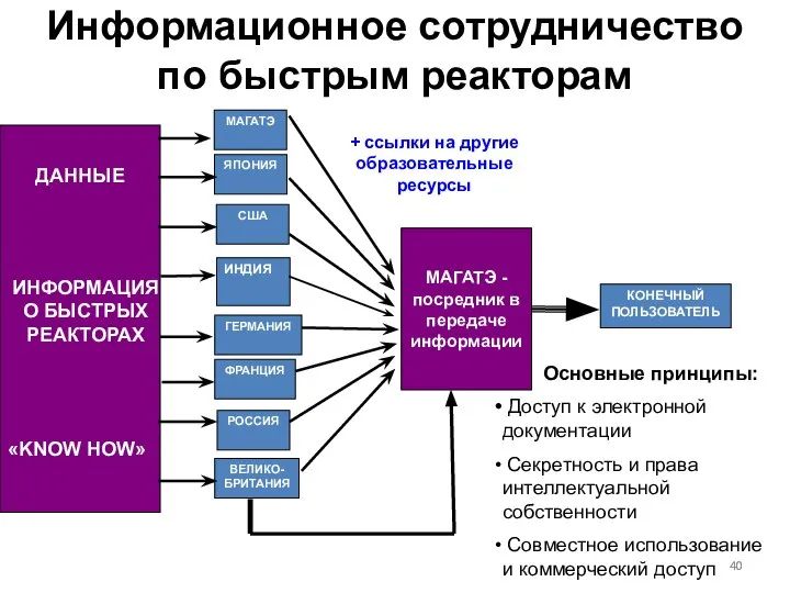 Информационное сотрудничество по быстрым реакторам МАГАТЭ ЯПОНИЯ США ГЕРМАНИЯ ФРАНЦИЯ РОССИЯ