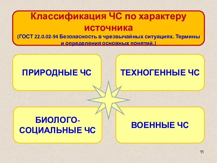 Классификация ЧС по характеру источника (ГОСТ 22.0.02-94 Безопасность в чрезвычайных ситуациях.