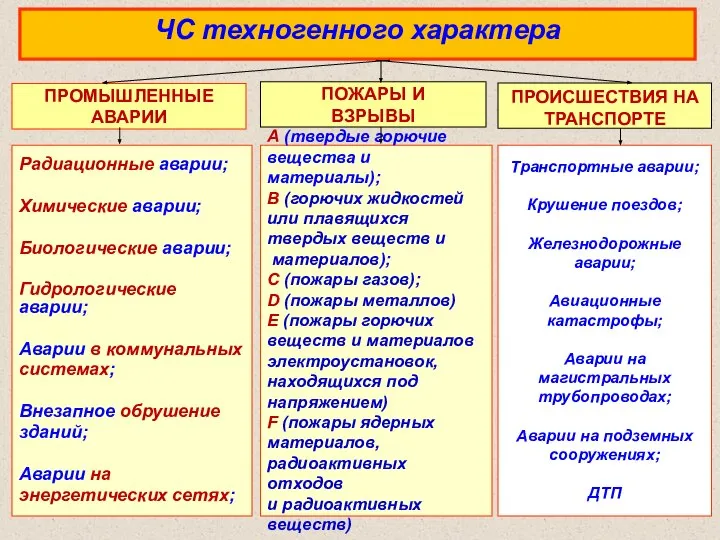 ЧС техногенного характера ПРОМЫШЛЕННЫЕ АВАРИИ Радиационные аварии; Химические аварии; Биологические аварии;