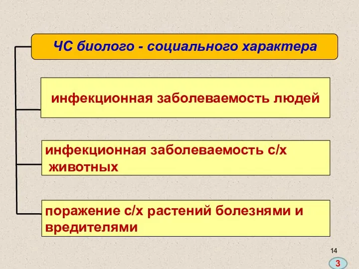 ЧС биолого - социального характера инфекционная заболеваемость людей инфекционная заболеваемость с/х